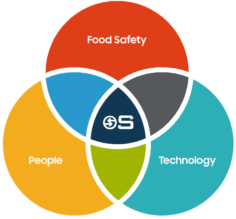 Food Safety Venn Diagram