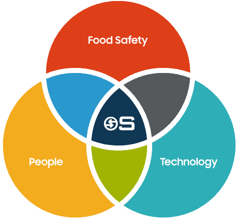 Food Safety Venn Diagram Food Safety Venn Diagram