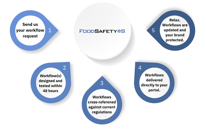 FoodSafetyOS How It Works